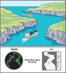 1α : AIS (Automatic Identification System) επιτυγχάνεται η αμοιβαία ενημέρωση όλων των πλοίων, της ταυτότητάς τους, του φορτίου τους, του λιμένα απόπλου και κατάπλου, καθώς και άλλων χρήσιμων