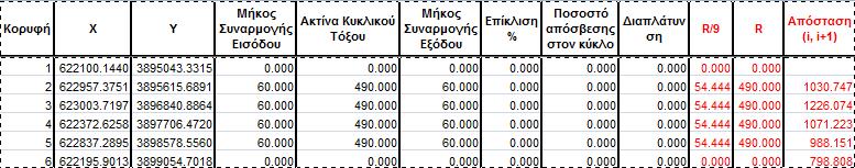 Επίσης, ρυθμίζεται η τιμή της ακτίνας του κυκλικού τόξου της οριζοντιογραφίας, δηλαδή είτε επιλέγεται η ελάχιστη είτε διερευνάται η ελάχιστη (Πίνακας 5.3-5.4). Πίνακας 5.