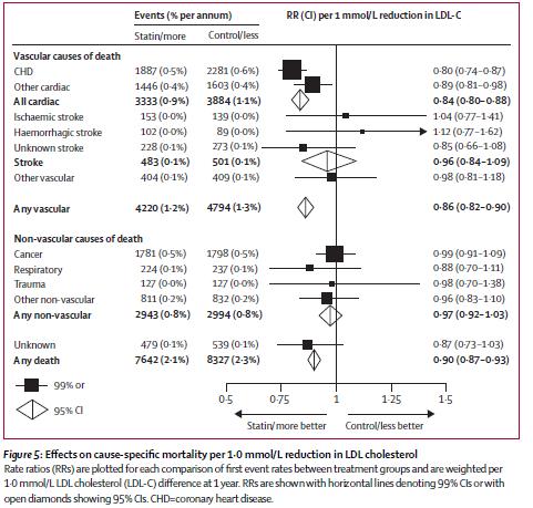Efficacy and safety of more intensive lowering of LDL cholesterol: a metaanalysis of data from 170 000