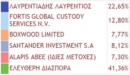 κατανομή των μετόχων: Σύμφωνα με το