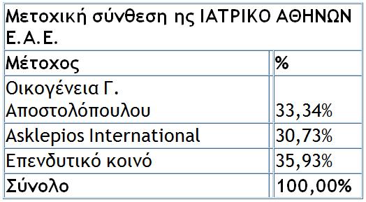Η μετοχική σύνθεση της εταιρείας σύμφωνα με την τελευταία επίσημη ενημέρωση προς το Χ.Α.
