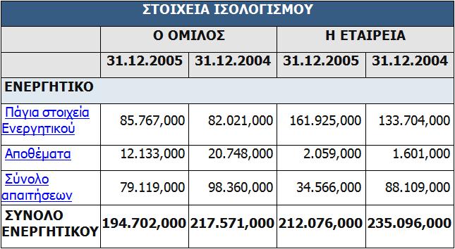 Alapis Παρακάτω φαίνεται το διαθέσιμο κεφαλαίο κίνησης έναρξης της περιόδου μαζί με το σύνολο του απαιτούμενου πόσου για την