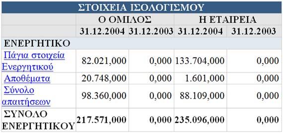 Lavipharm Για την εταιρία Lavipharm ξεκινάμε με τα στοιχειά του ισολογισμού που μας παρείχε η εταιρία για το έτος