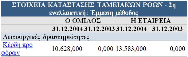 Τα κέρδη προ φόρων του ομίλου για το 2004 ανέρχονται στις 10.