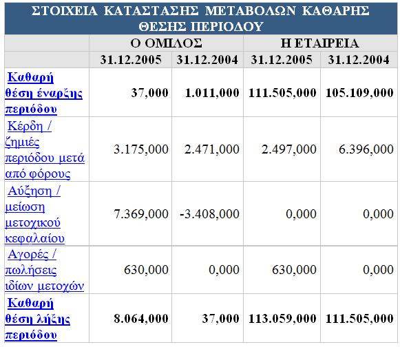Παρακάτω, βλέπουμε ότι τα παγία στοιχειά του ενεργητικού για τον όμιλο, ανέρχονται στις 84.