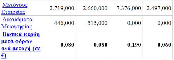 Τα κέρδη για το 2006 κατανέμονται όπως φαίνεται στον παρακάτω πινάκα κατά την πλειοψηφία τους σε μέτοχους της εταιρίας αλλά και σε δικαιώματα μειοψηφίας.