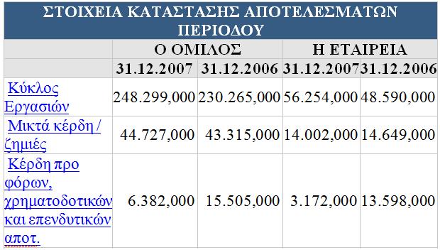 Μετά το πέρασμα και αυτής της περιόδου τα οικονομικά αποτελέσματα για την