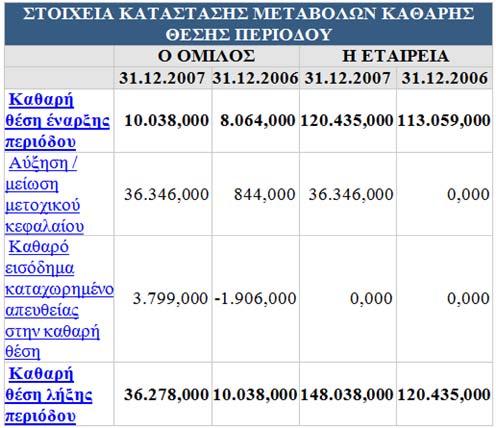 Παρακάτω βλέπουμε τα στοιχειά του ισολογισμού για την εταιρία και τον όμιλο από τις 31 12 του 2007 έως και της 31 12 του