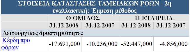 Ενώ, για το παθητικό κομμάτι του ισολογισμού προκύπτουν τα