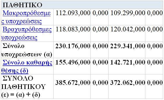 Ποιο κάτω φαίνεται ο πίνακας με τον κύκλο εργασιών καθώς και τα κέρδη που έχουν