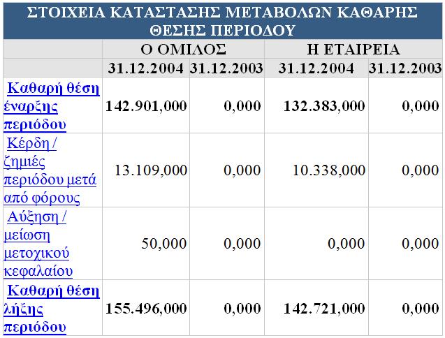 Για τη περίοδο αυτή η καθαρή θέση έναρξης για την εταιρία βρίσκεται στις 132.383,000 χιλιάδες ευρώ.