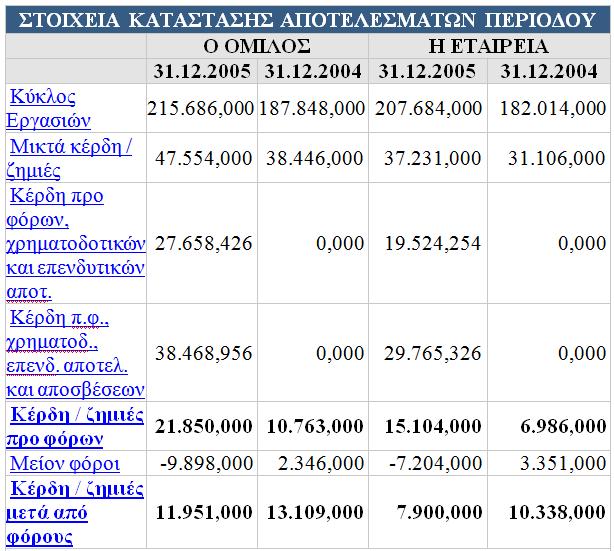 364,000 χιλιάδες ευρώ για της εταιρία.