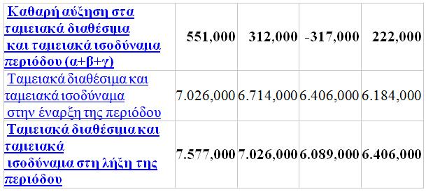 περίοδο. Η καθαρή θέση έναρξης της περιόδου για την εταιρία για το έτος αυτό φτάνει στις 142.