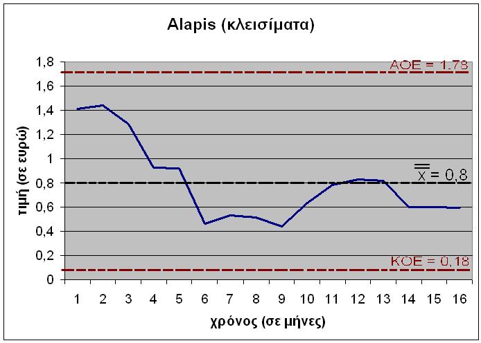 Οι τιμές που έχουν εδώ τα άνω και κάτω όρια ελέγχου είναι 1,78 και 0,18 αντίστοιχα, ενώ η μέση τιμή είναι 0,8.