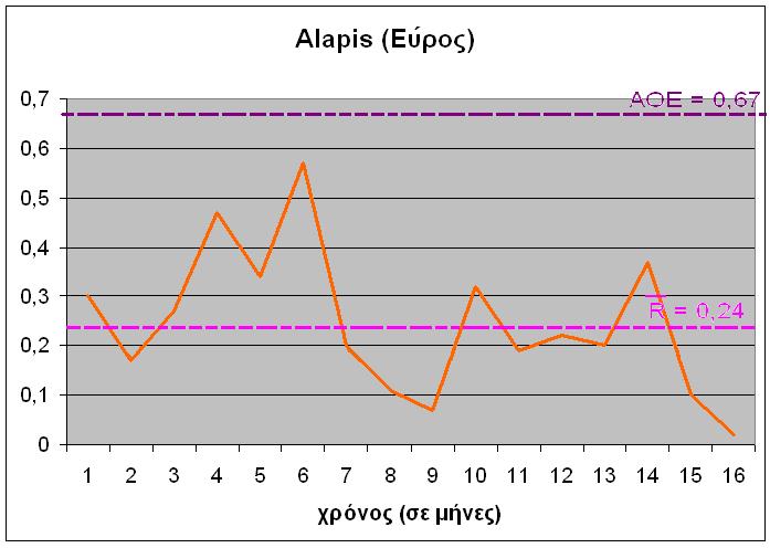 Η διάφορα ανάμεσα στη μέγιστη και στην ελάχιστη τιμή που έχει πάρει, σε ένα δείγμα ενός μήνα ονομάζεται εύρος.