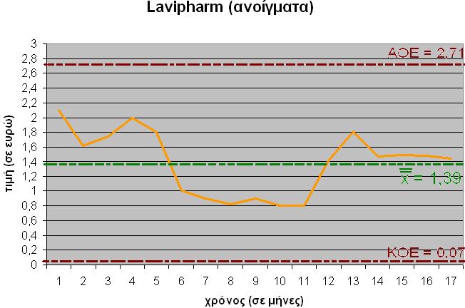 Όπως και στα δυο προηγούμενα έτσι και στο διάγραμμα του εύρους εχουμε όρια έλεγχου για τις μετρήσεις μας.