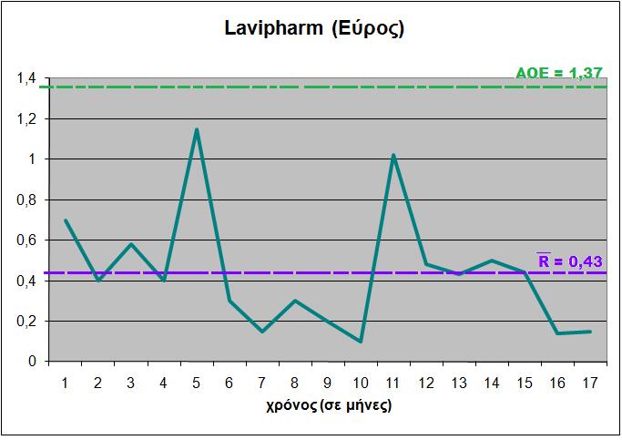 Άνω και κάτω όριο ελέγχου είναι στα 2,38 και 0,29 αντίστοιχα. Με τη μέση τιμή να βρίσκεται στο 1,34.