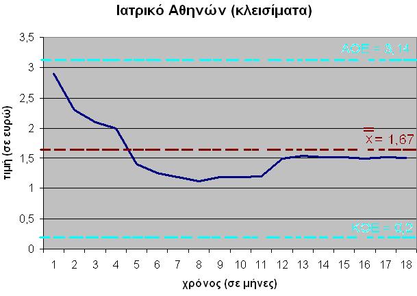 1,7. Βλέπουμε να υπάρχει εδώ μία φθίνουσα πορεία στο ξεκίνημα και στη συνεχεία στο μέσο οι τιμές να έχουν μια σταθερή πορεία γύρο στο 1,2