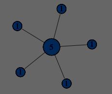 Degree centrality Απηόο πνπ έρεη πνιινύο θίινπο είλαη ζεκαληηθόο Πόηε είλαη ν αξηζκόο ηωλ ζπλδέζεωλ ε