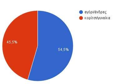 Συγκεντρώσαμε τις απαντήσεις και