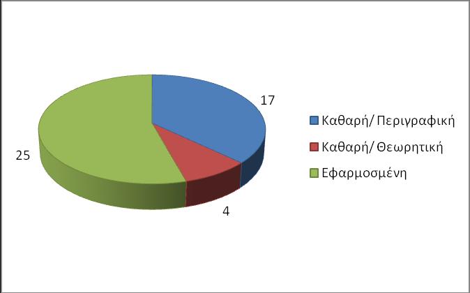 5.3. 1900 1979 Στην περίοδο από τις αρχές του εικοστού αιώνα έως και την δεκαετία του 1970 καταγράψαμε 46 έργα, τα οποία, όπως φαίνεται και στο διάγραμμα 5.