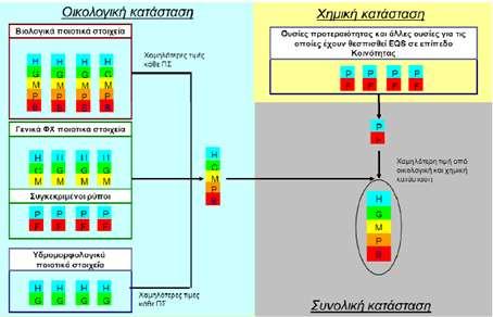 Β. Χημική κατάσταση Η ταξινόμηση σε κλάσεις ποιότητας της χημικής κατάστασης των επιφανειακών υδατικών συστημάτων πραγματοποιείται μετά από έλεγχο της τήρησης των οριακών τιμών ποιότητας ορισμένων