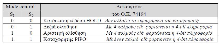 Σχήμα 5. Συνοπτικός πίνακας λειτουργίας του καταχωρητή-ολισθητή 74194 Σχήμα 6.