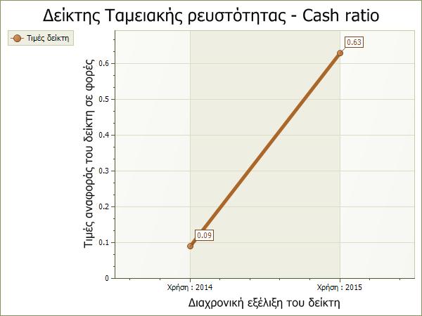 7 Βραχυπρόθεσμες υποχρεώσεις 27.272,33 Ο αριθμητής Διαθέσιμο Ενεργητικό περιλαμβάνει μετρητά, καταθέσεις όψεως, επιταγές και γενικά όσα στοιχεία είναι ισοδύναμα με μετρητά.