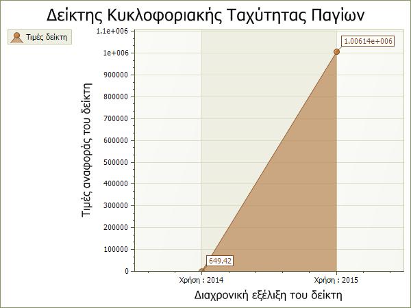 13 Παρατηρούμε μια καθοδική τάση ( σε σχέση με την προηγούμενη χρήση ) χρησιμοποίησης των παγίων της εταιρείας σε σχέση με τις πωλήσεις.