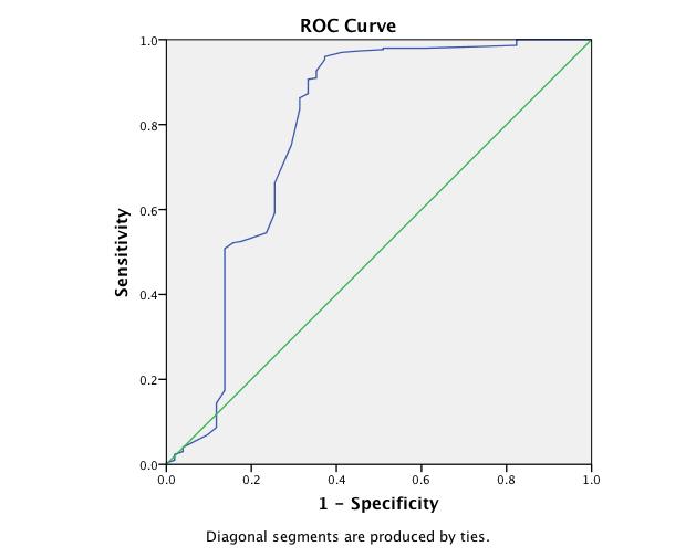 ROC curve για τις τιμές γλυκόζης εισαγωγής των ατόμων της Ομάδας Α Figure