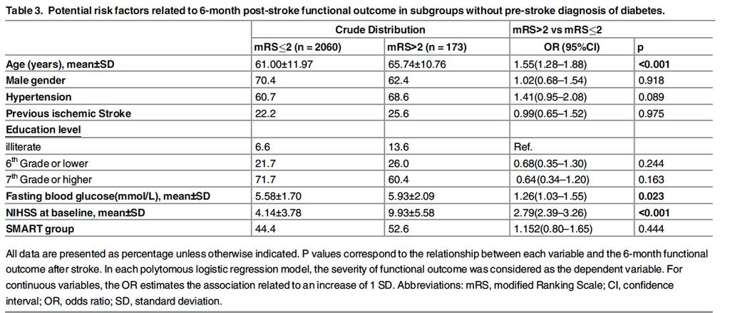 Elevated Fasting Blood Glucose Is Predictive of Poor Outcome in Non-Diabetic Stroke Patients: A