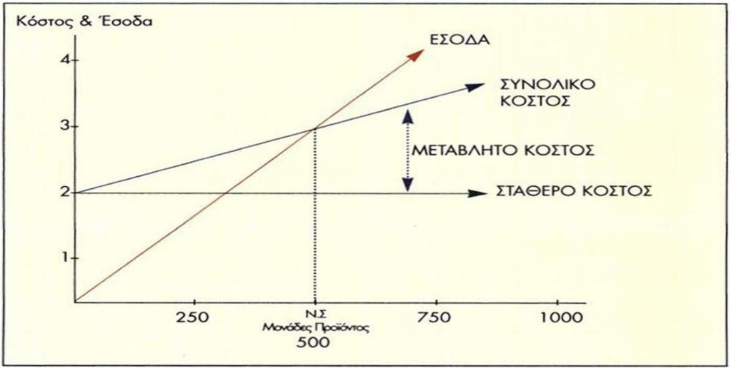 συνεισφοράς και το νεκρό σημείο πωλήσεων γ) υπολογίζουμε το σχετικό εύρος παράγωγης ώστε να διατηρείται ο αρχικός υπολογισμός μας και τέλος υπολογίζουμε τον βαθμό ασφάλειας του νεκρού σημείου από τον