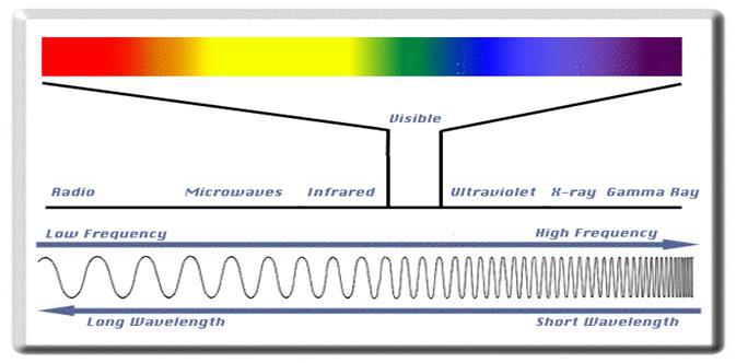 Ραδιογραφία Η Ραδιογραφία (RT) είναι μια από τις πρώτες και βασικότερες μεθόδους ΜΚΕ Είναι μέθοδος ελέγχου τόσο στο εσωτερικό όσο και στην επιφάνεια ενός υλικού Πρόκειται για