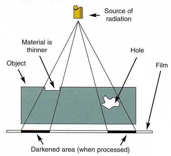 Ραδιογραφικός Έλεγχος Οι ακτίνες Χ ή οι ακτίνες γ περνούν διαμέσου του αντικειμένου που ραδιογραφείται και δημιουργούν μια εικόνα πάνω σε ένα