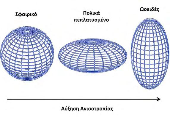 Ανάλογα με την τοπική διάχυση το σχήμα του ελλειψοειδούς μπορεί να είναι ωοειδές, πολικά πεπλατυσμένο ή σφαιρικό [18].