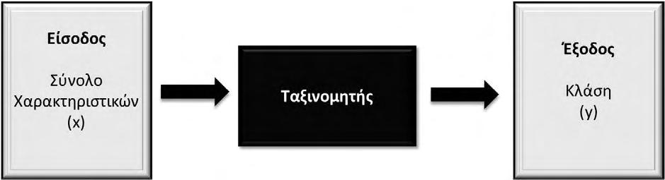 Ταξινόμηση είναι η διεργασία εκμάθησης μιας συγκεκριμένης συνάρτησης f, η οποία χαρτογραφεί κάθε σύνολο x χαρακτηριστικών γνωρισμάτων σε μία προκαθορισμένη ετικέτα κατηγορίας (Εικόνα 3.1.1).