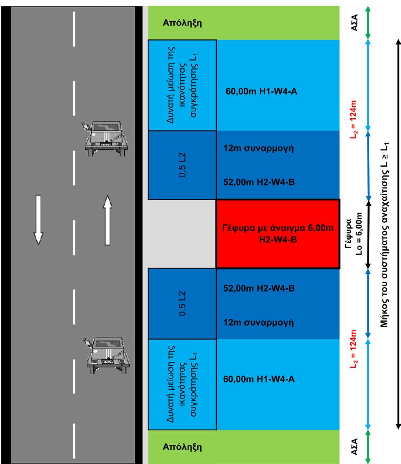 Σχ. 3: Παράδειγμα προσδιορισμού μήκους στηθαίων ασφαλείας σε τεχνικό μικρού ανοίγματος στην περίπτωση οδού με ενιαίο οδόστρωμα και Vεπιτρ = 60 70km/h 3.