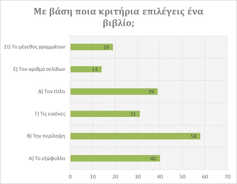 Οι περισσότεροι για να διαλέξουν ένα βιβλίο