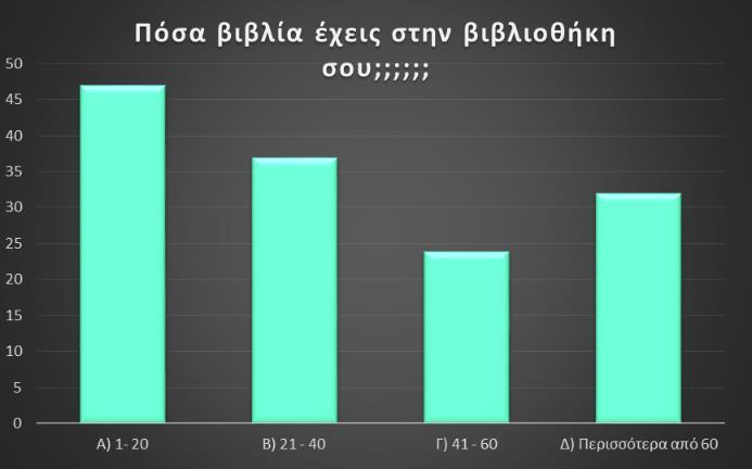 Τα περισσότερα παιδιά έχουν