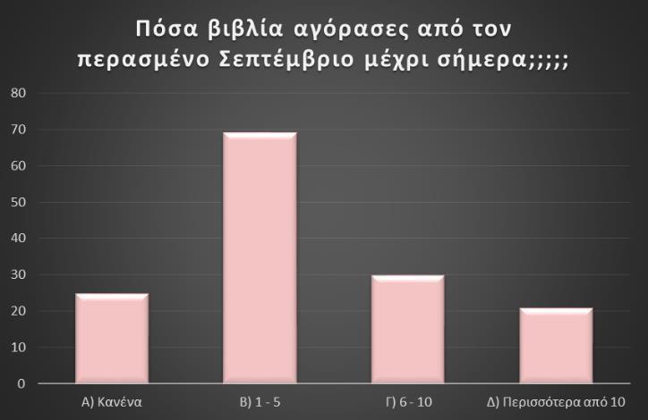 Τα παιδιά αγόρασαν από 1-10