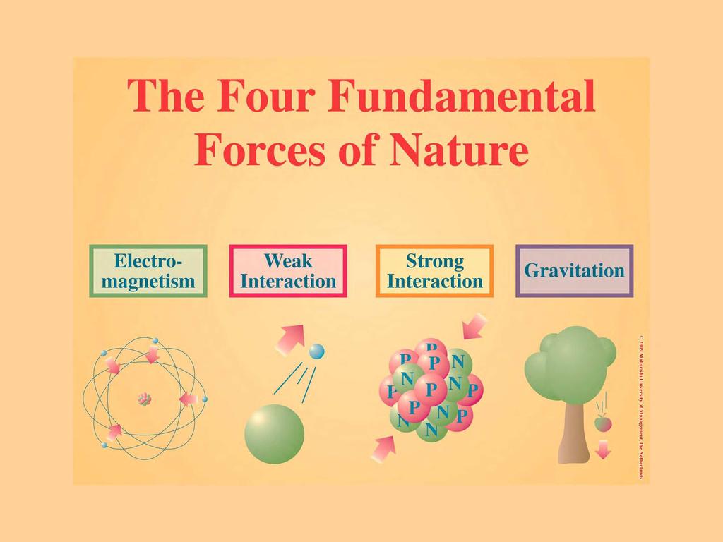 Οι Τέσσερις Θεμελιώδεις Αλληλεπιδράσεις (Δυνάμεις) Ηλεκτρομαγνητισμός Ασθενής Πυρηνική Ισχυρή Πυρηνική Βαρύτητα Δύναμη Σχετική Ισχύς Ισχυρή Πυρηνική 1