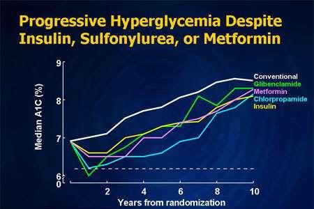 Προοδευτική επιδείνωση της υπεργλυκαιμίας ανεξάρτητα από την εφαρμοζόμενη
