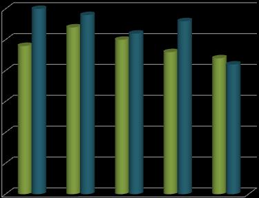 3 2,5 2 1,5 Αθηναϊκή Ζυθοποιία Μύθος Ζυθοποιία 1 0,5 0 2010 2011 2012 2013 2014 Δείκτη ανακύκλωσης ίδιων κεφαλαίων Με τον δείκτη αυτόν βλέπουμε ότι η Αθηναϊκή Ζυθοποιία και για τις πέντε χρονιές έχει