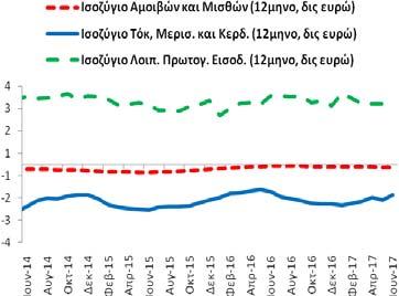 Πίνακας Α2: Εξωτερικός Τομέας (άθροισμα περιόδου 12 μηνών) Συγκεντρωτικά Ισοζύγια (6/2014-6/2017) Επί μέρους Ισοζύγια (6/2014-6/2017) Δημοσίευση: 21/8/2017 Αγαθών (καυσίμων, πλοίων, χωρίς καύσιμα και