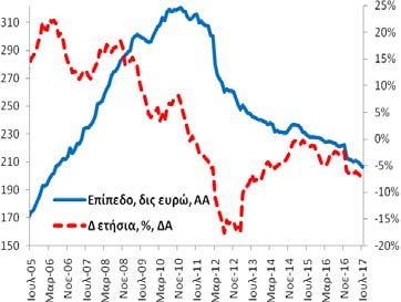 Πίνακας Α3: Χρηματοδότηση της Ελληνικής Οικονομίας από εγχώρια ΝΧΙ εκτός της ΤτΕ Συνολική Περίοδος: 7/2005-7/2017