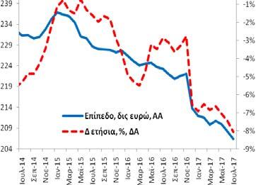 χρηματοδότησης ανήλθε στα 206,4 δις ευρώ (6/2017: 208,2 δις ευρώ και 7/2016: 223,3 δις ευρώ).