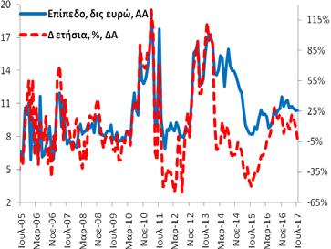 (6/2017: 156,3 δις ευρώ και 7/2016: 157,2 δις ευρώ). -1,3% (6/2017: +1,4% και 7/2016: -0,4%).