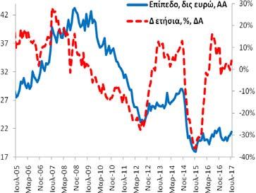 -1,5% (6/2017: +10,2% και 7/2016: +28,6%).