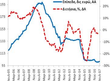 ανήλθαν στα 21,4 δις ευρώ (6/2017: 20,9 δις ευρώ και 7/2016: 20,6 δις ευρώ). +4,0% (6/2017: -0,3% και 7/2016: +14,9%).