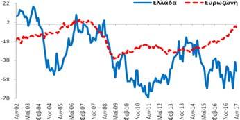 (-49,2 ΜΔ) επιδεινώθηκε κατά -9,5 ΜΔ σε σχέση με τον Ιούλιο (2017) και